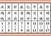 耳鳴法時辰|占眼跳法、耳鳴法、耳熱法、嚏噴法、肉顫法、心驚法。